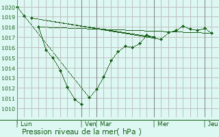 Graphe de la pression atmosphrique prvue pour Ardres