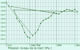 Graphe de la pression atmosphrique prvue pour Bezinghem