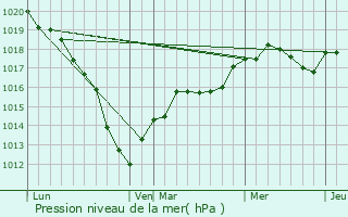 Graphe de la pression atmosphrique prvue pour Courmas