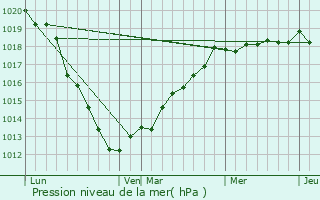 Graphe de la pression atmosphrique prvue pour Ercourt