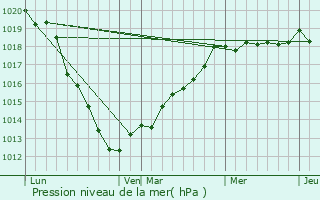 Graphe de la pression atmosphrique prvue pour Rambures