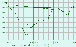 Graphe de la pression atmosphrique prvue pour Ses