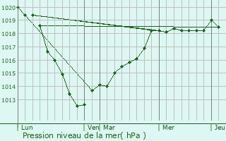 Graphe de la pression atmosphrique prvue pour Mesnires-en-Bray
