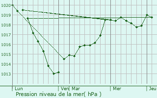 Graphe de la pression atmosphrique prvue pour Saint-Nicolas-du-Bosc