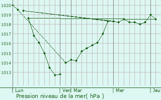 Graphe de la pression atmosphrique prvue pour Saint-Ouen-du-Breuil