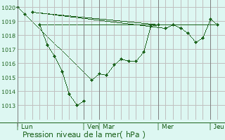 Graphe de la pression atmosphrique prvue pour Ajou