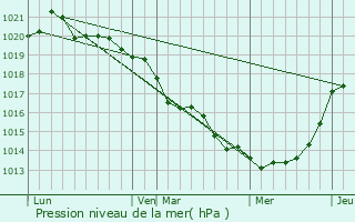 Graphe de la pression atmosphrique prvue pour Saffr