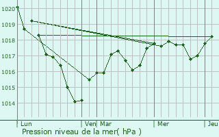 Graphe de la pression atmosphrique prvue pour Fontaine-Gurin