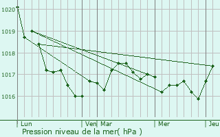 Graphe de la pression atmosphrique prvue pour Sainte-Marie-de-R