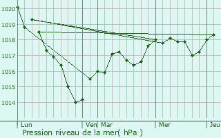 Graphe de la pression atmosphrique prvue pour La Chapelle-Saint-Laud