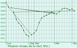 Graphe de la pression atmosphrique prvue pour Cucq