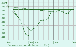 Graphe de la pression atmosphrique prvue pour Hecq