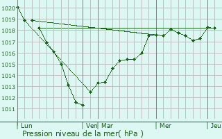 Graphe de la pression atmosphrique prvue pour Bousies