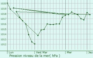 Graphe de la pression atmosphrique prvue pour Sainte-Aulde