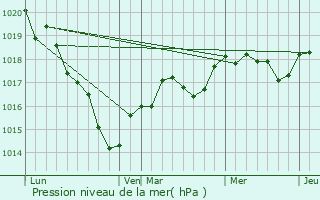 Graphe de la pression atmosphrique prvue pour Soulaire-et-Bourg