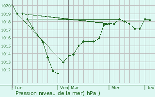 Graphe de la pression atmosphrique prvue pour Audigny