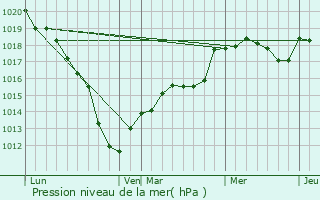 Graphe de la pression atmosphrique prvue pour Vendeuil