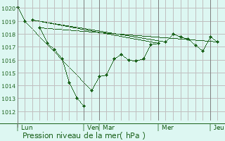 Graphe de la pression atmosphrique prvue pour Morsains