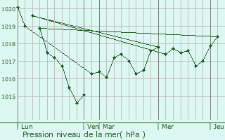 Graphe de la pression atmosphrique prvue pour Montfaucon