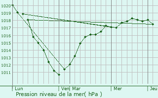 Graphe de la pression atmosphrique prvue pour Wierre-Effroy