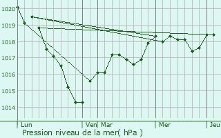 Graphe de la pression atmosphrique prvue pour La Jaille-Yvon