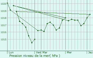 Graphe de la pression atmosphrique prvue pour La Chaussaire