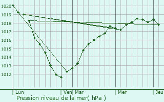 Graphe de la pression atmosphrique prvue pour Wailly-Beaucamp