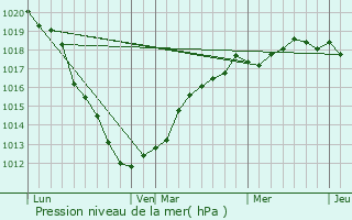 Graphe de la pression atmosphrique prvue pour Colline-Beaumont