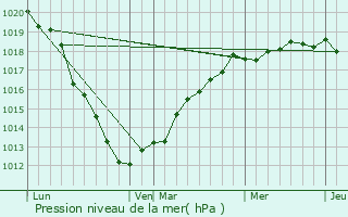 Graphe de la pression atmosphrique prvue pour Boismont