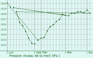 Graphe de la pression atmosphrique prvue pour Franleu