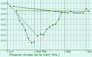 Graphe de la pression atmosphrique prvue pour Svis