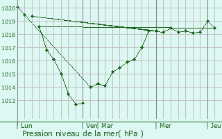 Graphe de la pression atmosphrique prvue pour Ancretiville-Saint-Victor