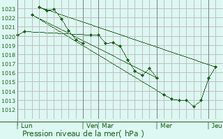 Graphe de la pression atmosphrique prvue pour Gros-Chastang