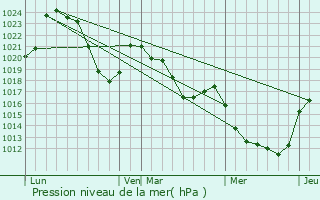 Graphe de la pression atmosphrique prvue pour Paulhac