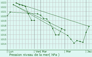 Graphe de la pression atmosphrique prvue pour Montbel