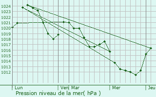 Graphe de la pression atmosphrique prvue pour Laveissenet