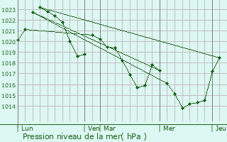 Graphe de la pression atmosphrique prvue pour Gourbit