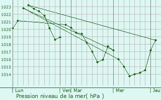 Graphe de la pression atmosphrique prvue pour Alliat