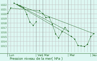 Graphe de la pression atmosphrique prvue pour Sansa