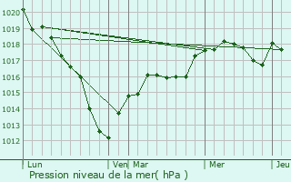 Graphe de la pression atmosphrique prvue pour Saint-Cyr-sur-Morin