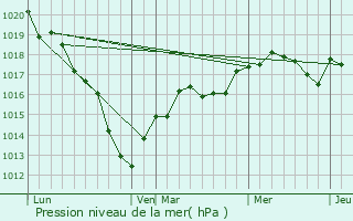 Graphe de la pression atmosphrique prvue pour Dagny