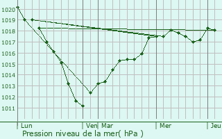 Graphe de la pression atmosphrique prvue pour Saint-Remy-Chausse