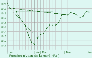 Graphe de la pression atmosphrique prvue pour Prisches