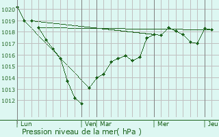 Graphe de la pression atmosphrique prvue pour Lierval