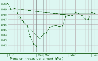 Graphe de la pression atmosphrique prvue pour Sancy-les-Cheminots