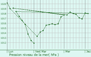 Graphe de la pression atmosphrique prvue pour Vauxcr