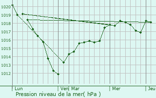 Graphe de la pression atmosphrique prvue pour Augy