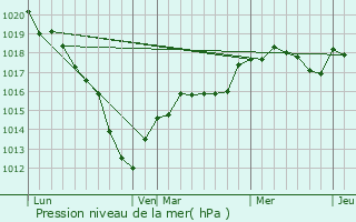 Graphe de la pression atmosphrique prvue pour Brcy