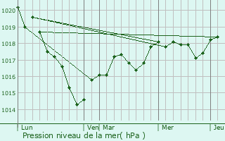 Graphe de la pression atmosphrique prvue pour Saint-Augustin-des-Bois