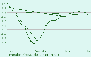 Graphe de la pression atmosphrique prvue pour Wacquinghen